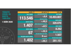 Son 24 saatte korona virüsten 67 kişi hayatını kaybetti