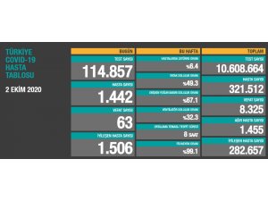 Son 24 saatte korona virüsten 63 kişi hayatını kaybetti