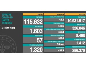 Son 24 saatte korona virüsten 57 kişi hayatını kaybetti