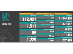 Son 24 saatte korona virüsten 55 kişi hayatını kaybetti