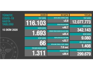 15 Ekim korona virüs tablosu