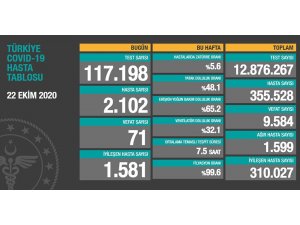 Son 24 saatte korona virüsten 71 kişi hayatını kaybetti