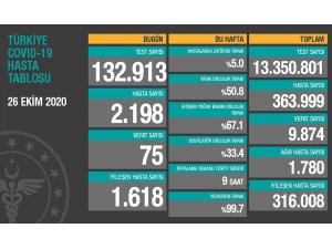 Son 24 saatte korona virüsten 75 kişi hayatını kaybetti