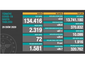 Son 24 saatte korona virüsten 72 kişi hayatını kaybetti