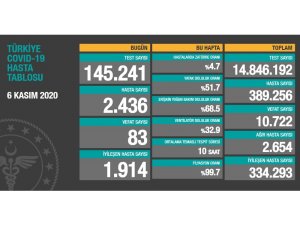 Son 24 saatte korona virüsten 83 kişi hayatını kaybetti