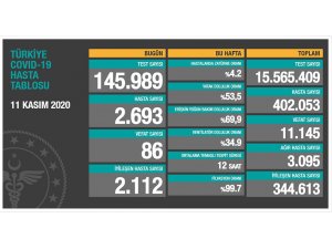 Son 24 saatte korona virüsten 86 kişi hayatını kaybetti