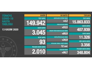 Son 24 saatte korona virüsten 93 kişi hayatını kaybetti