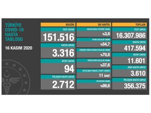 Türkiye’de son 24 saatte korona virüsten kişi 94 hayatını kaybetti