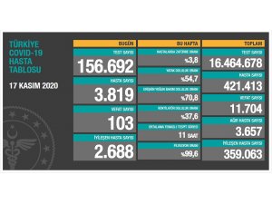 Son 24 saatte korona virüsten 103 kişi hayatını kaybetti