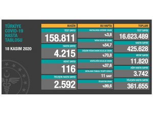 Son 24 saatte korona virüsten 116 kişi hayatını kaybetti