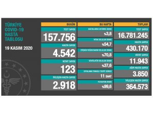 Son 24 saatte korona virüsten 123 kişi hayatını kaybetti