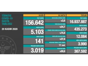 Son 24 saatte korona virüsten 141 kişi hayatını kaybetti