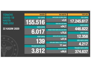 Son 24 saatte korona virüsten 139 kişi hayatını kaybetti