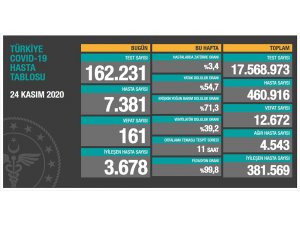 Son 24 saatte korona virüsten 161 kişi hayatını kaybetti