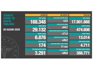 Son 24 saatte korona virüsten 174 kişi hayatını kaybetti