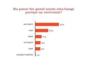 Bu pazar seçim olsa anketinde Cumhur İttifakı’nın oy oranı yüzde 53,8