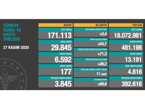 Son 24 saatte korona virüsten 177 kişi hayatını kaybetti