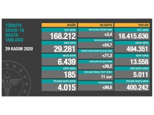 Son 24 saatte korona virüsten 185 kişi hayatını kaybetti