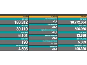 Son 24 saatte korona virüsten 190 kişi hayatını kaybetti