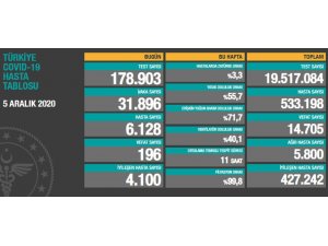 Son 24 saatte korona virüsten 196 kişi hayatını kaybetti