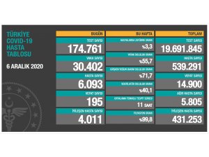 Son 24 saatte korona virüsten 195 kişi hayatını kaybetti