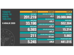 Son 24 saatte korona virüsten 211 kişi hayatını kaybetti