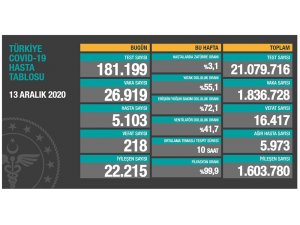 Son 24 saatte korona virüsten 218 kişi hayatını kaybetti