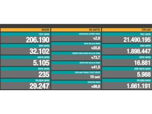 Son 24 saatte korona virüsten 235 kişi hayatını kaybetti