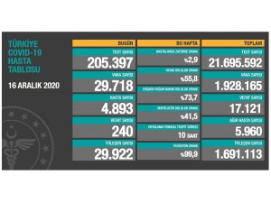 Son 24 saatte korona virüsten 240 kişi hayatını kaybetti