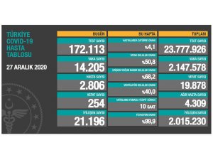 Son 24 saatte korona virüsten 254 kişi hayatını kaybetti