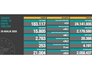 Son 24 saatte korona virüsten 253 kişi hayatını kaybetti