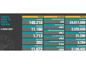 Son 24 saatte korona virüsten 202 kişi hayatını kaybetti