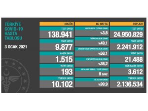 Son 24 saatte korona virüsten 193 kişi hayatını kaybetti