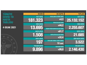 Son 24 saatte korona virüsten 197 kişi hayatını kaybetti