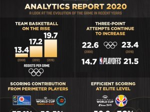 FIBA Tanımlayıcı Analitik Raporu 2020’yi yayımladı