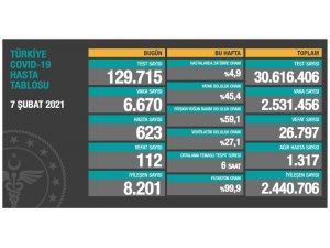 Son 24 saatte korona virüsten 112 kişi hayatını kaybetti