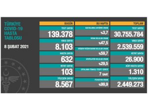 Son 24 saatte korona virüsten 103 kişi hayatını kaybetti