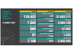 Son 24 saatte korona virüsten 91 kişi hayatını kaybetti