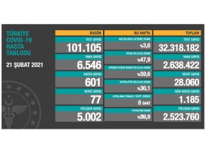 Son 24 saatte korona virüsten 77 kişi hayatını kaybetti