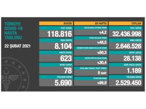 Son 24 saatte korona virüsten 78 kişi hayatını kaybetti