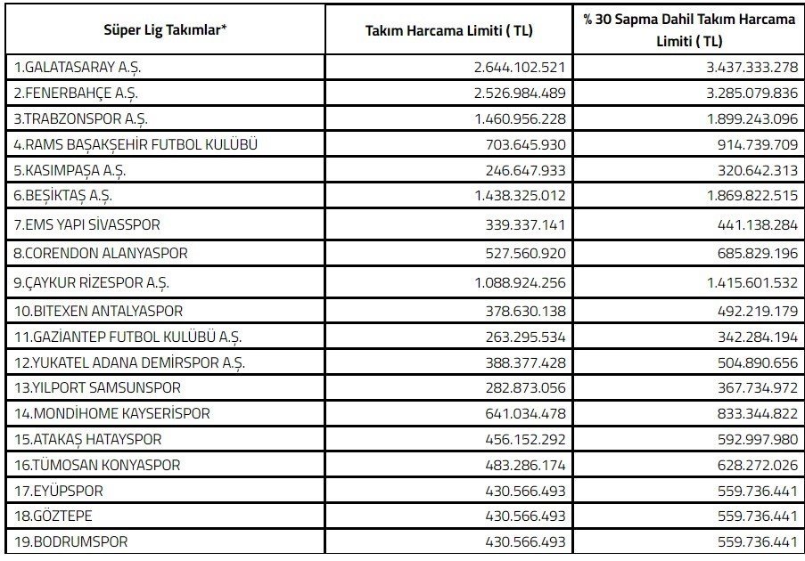 Yeni sezonda Süper Lig takımlarının harcama limitleri belli oldu