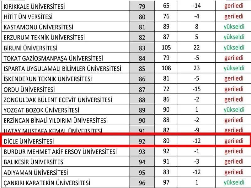 Dicle Üniversitesi'nin başarı sıralaması 12 basamak düştü