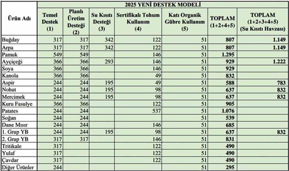 Üretim yapan ÇKS’ye kayıtlı tüm üreticiler destek alacak