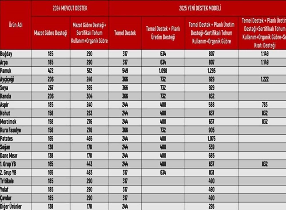 Üretim yapan ÇKS’ye kayıtlı tüm üreticiler destek alacak