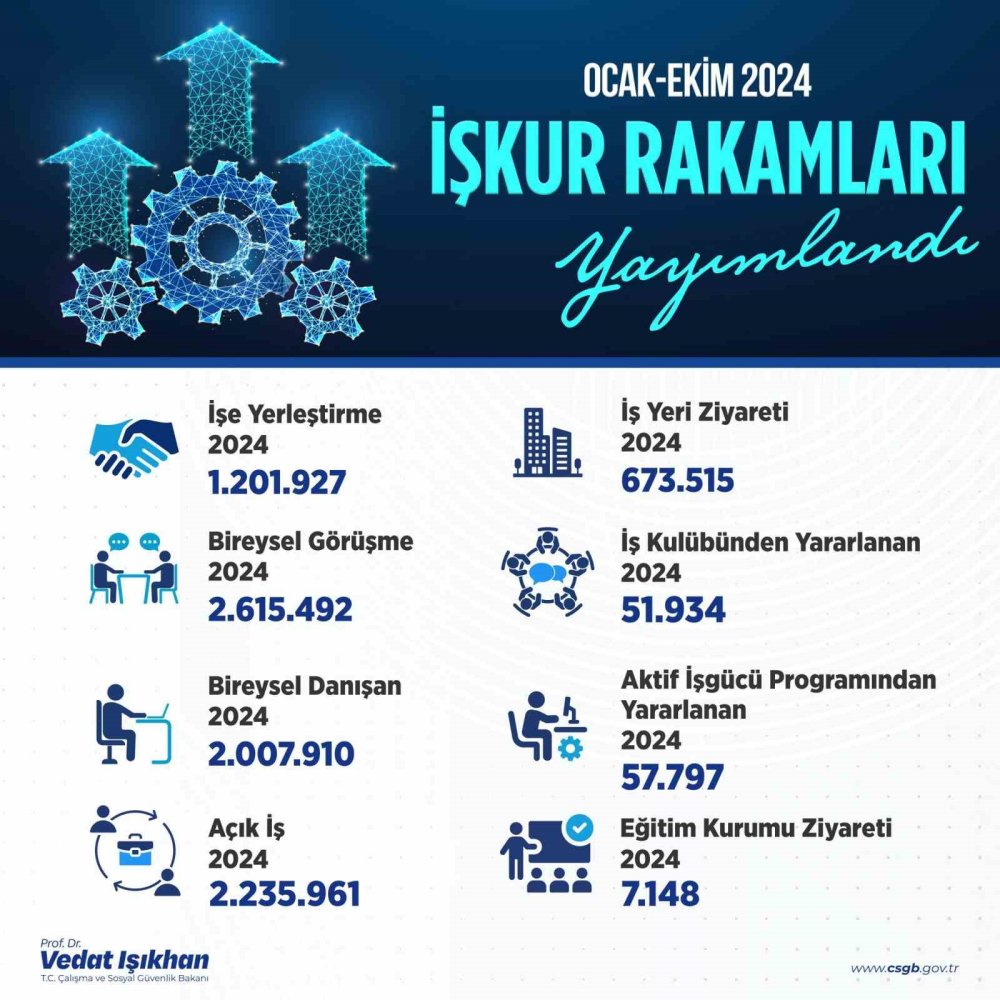 1 milyon 201 bin 927 vatandaşa İŞKUR desteği